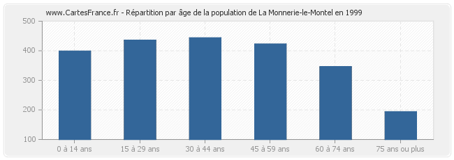 Répartition par âge de la population de La Monnerie-le-Montel en 1999